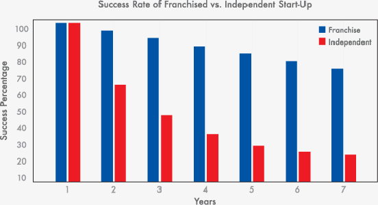 Franchise Chart